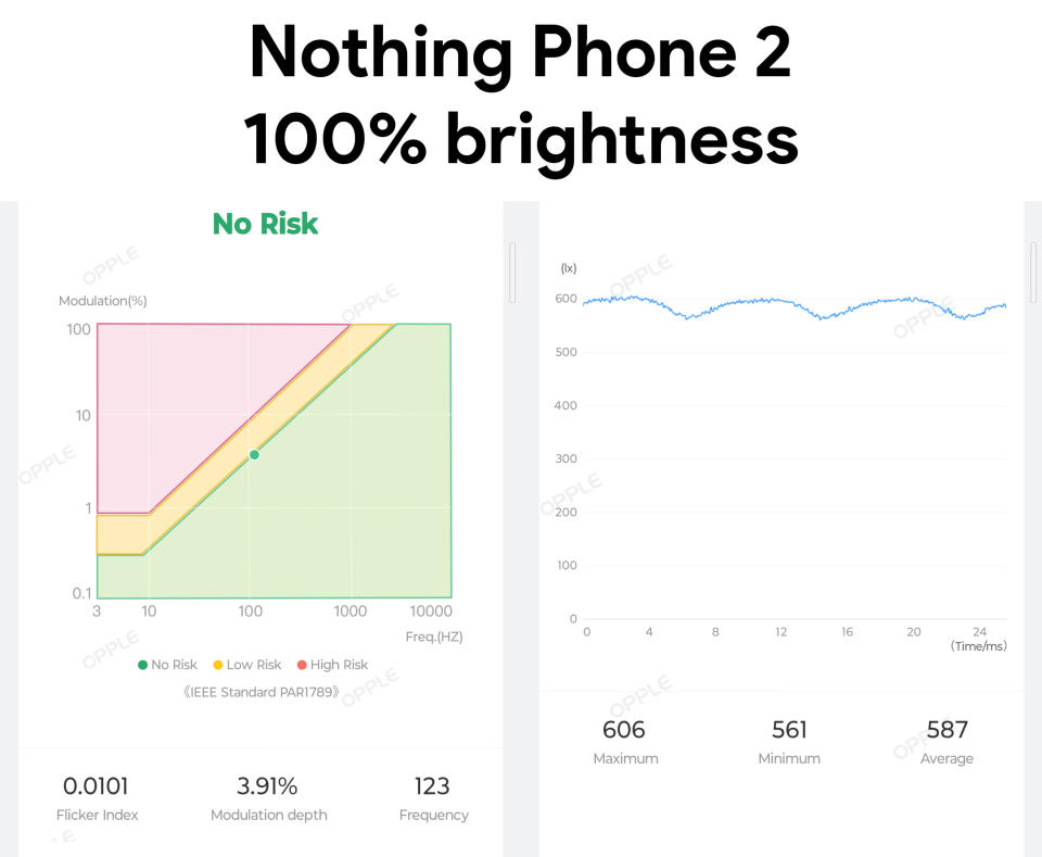 Nothing Phone (2) PWM modulation chart