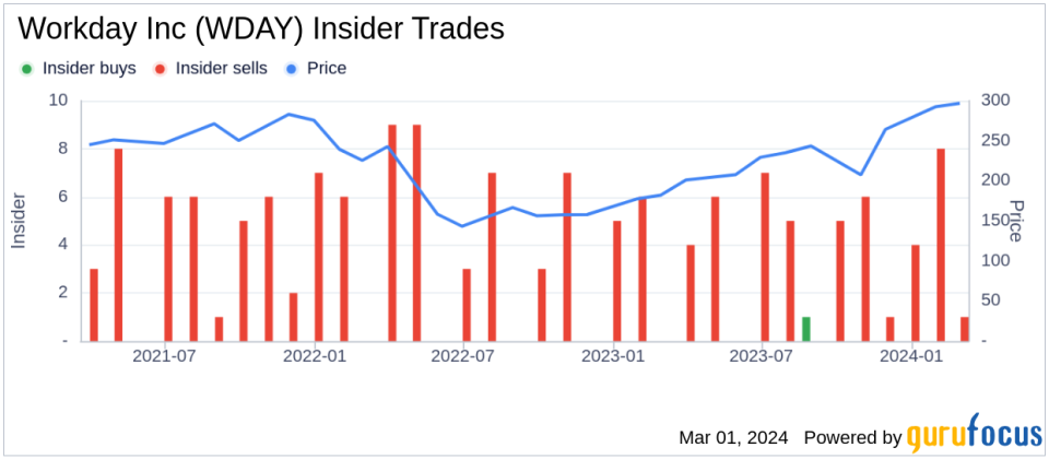 Insider Sell: Co-President Douglas Robinson Sells 3,121 Shares of Workday Inc (WDAY)