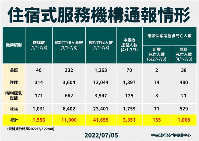   住宿式機構確診累計死亡人數1,068人。