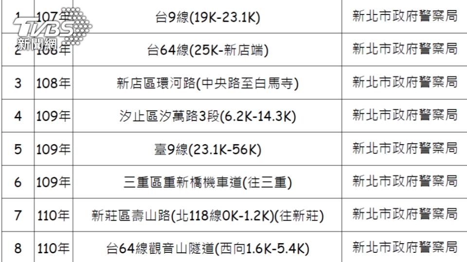 新店區環河路、台64線中和段及北宜公路26.2-32.2K優先恢復執法。（圖／TVBS）