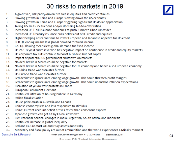 Image: Deutsche Bank Research via <a href="https://www.cnbc.com/2018/12/21/a-deutsche-bank-economist-put-together-a-list-of-things-investors-should-worry-about.html" rel="nofollow noopener" target="_blank" data-ylk="slk:CNBC;elm:context_link;itc:0;sec:content-canvas" class="link ">CNBC</a>