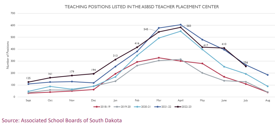 Teacher placement data from the Sept. 18, 2023 Teacher Compensation Review Board report to Gov. Kristi Noem and the South Dakota Legislature.