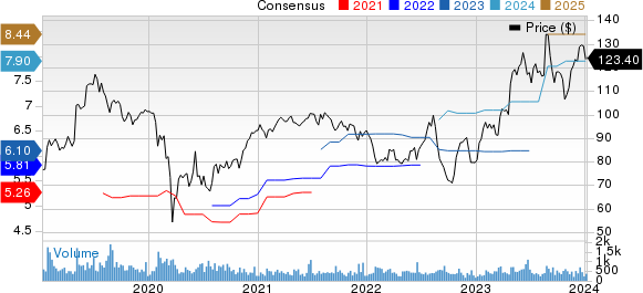 OSI Systems, Inc. Price and Consensus