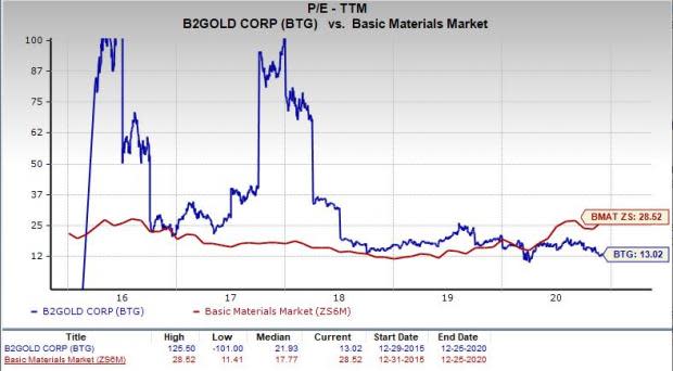 Bragg Gaming Group (NASDAQ:BRAG) Stock Price Down 0.2%