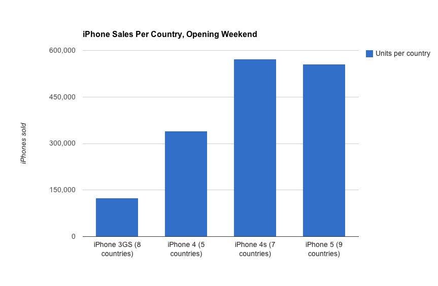 iPhone Sales per country
