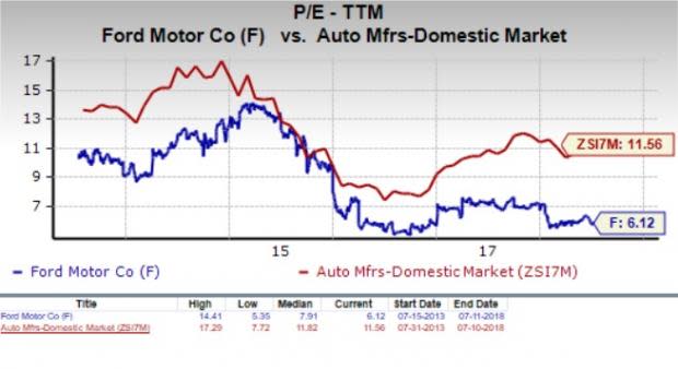 Let's see if Ford Motor Company (F) stock is a good choice for value-oriented investors right now, or if investors subscribing to this methodology should look elsewhere for top picks.