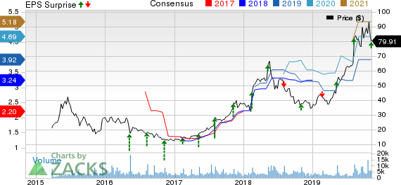 SolarEdge Technologies, Inc. Price, Consensus and EPS Surprise