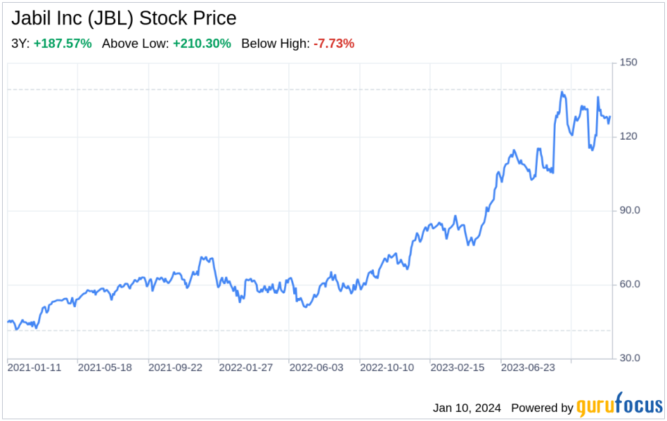 Decoding Jabil Inc (JBL): A Strategic SWOT Insight