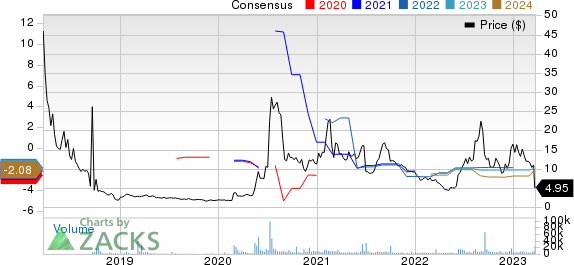 Altimmune, Inc. Price and Consensus