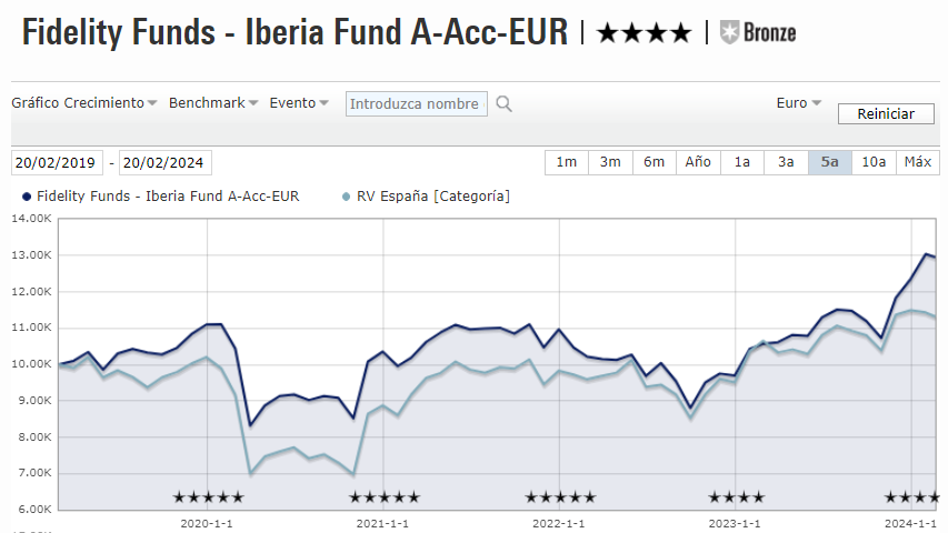 ¿Qué fondos baten al Ibex de manera consistente?