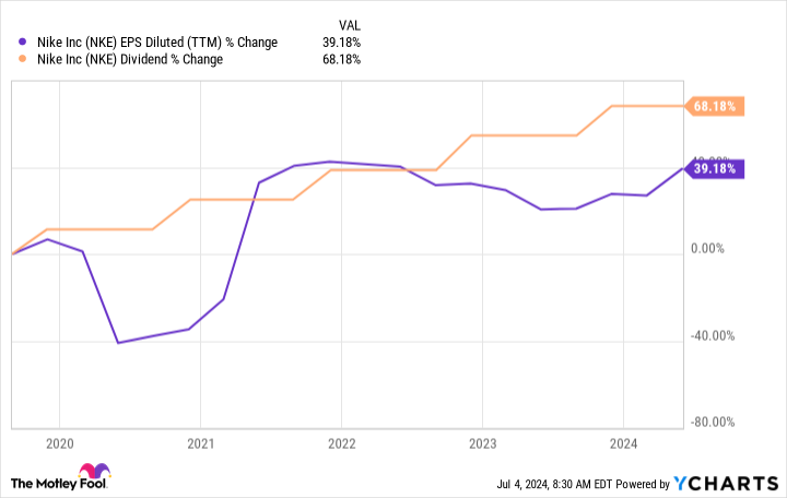 NKE EPS Diluted (TTM) Chart