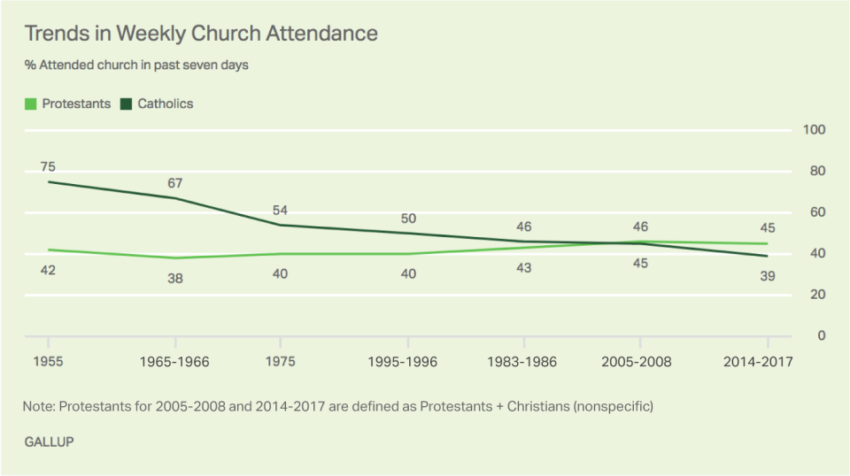 (Photo: <a href="http://news.gallup.com/poll/232226/church-attendance-among-catholics-resumes-downward-slide.aspx" target="_blank">Gallup</a>)