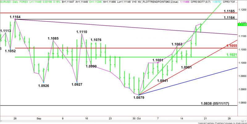 EUR/USD Diario