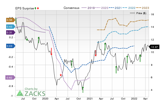 Zacks Price, Consensus and EPS Surprise Chart for DNOW