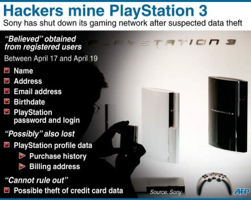 Fact file on a cyber attack on Sony's PlayStation 3 network. The company has warned that hackers stole password, birthday and other data about users of the online gaming system