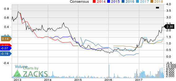 Taseko Mines Limited Price and Consensus