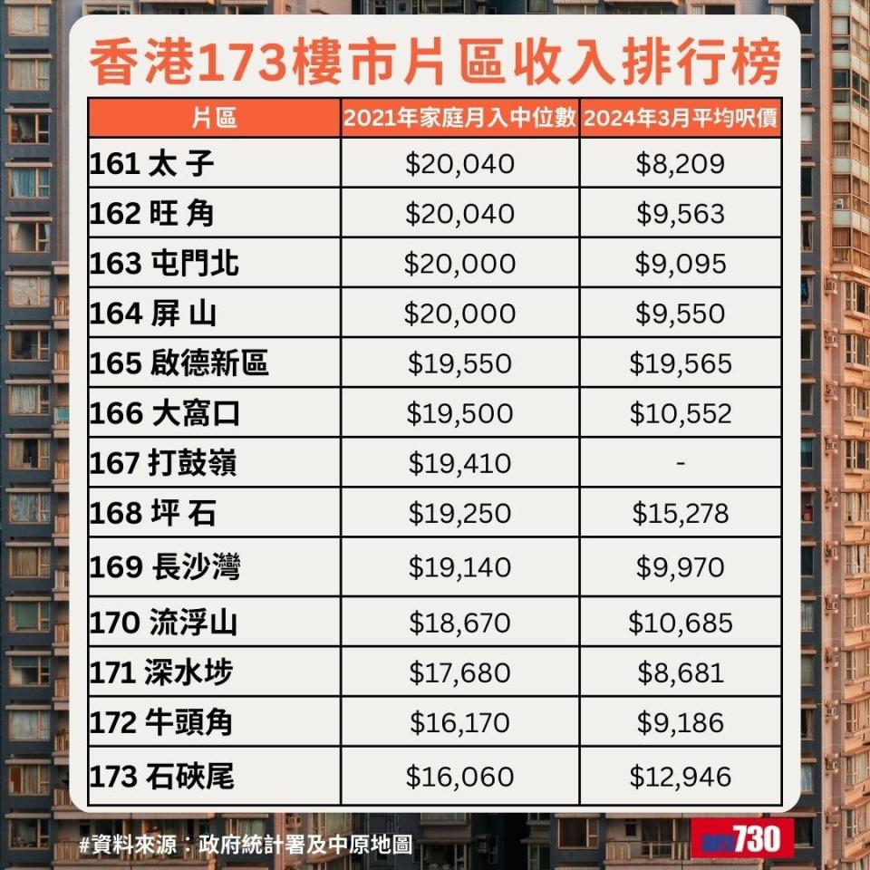 全港最富貴地區排名｜香港173樓市片區收入排行榜，佐敦排151名（am730製圖）