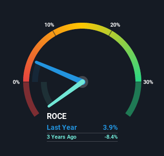 Roku ROCE