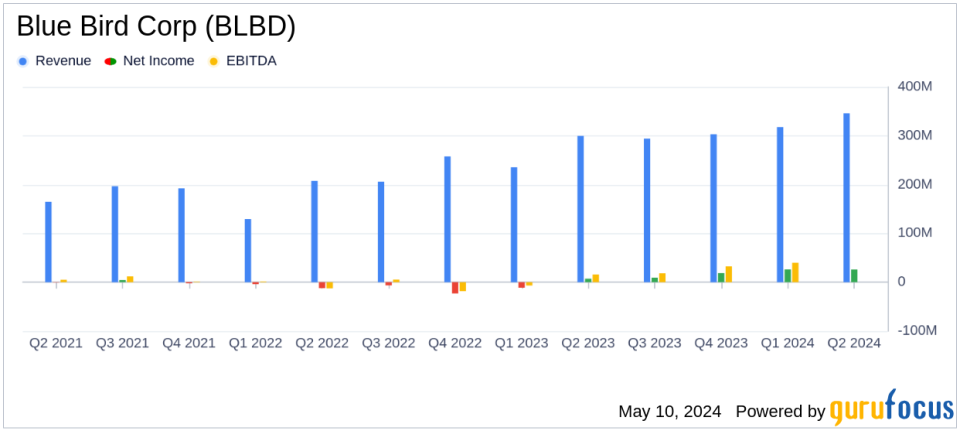 Blue Bird Corp (BLBD) Surpasses Analyst Revenue Forecasts with Record Q2 Results