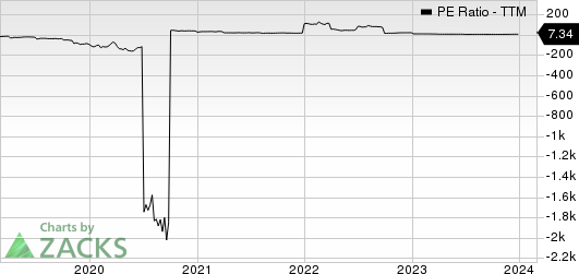 Collegium Pharmaceutical, Inc. PE Ratio (TTM)