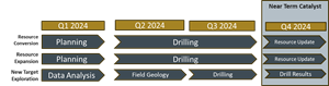 Execution Timeline