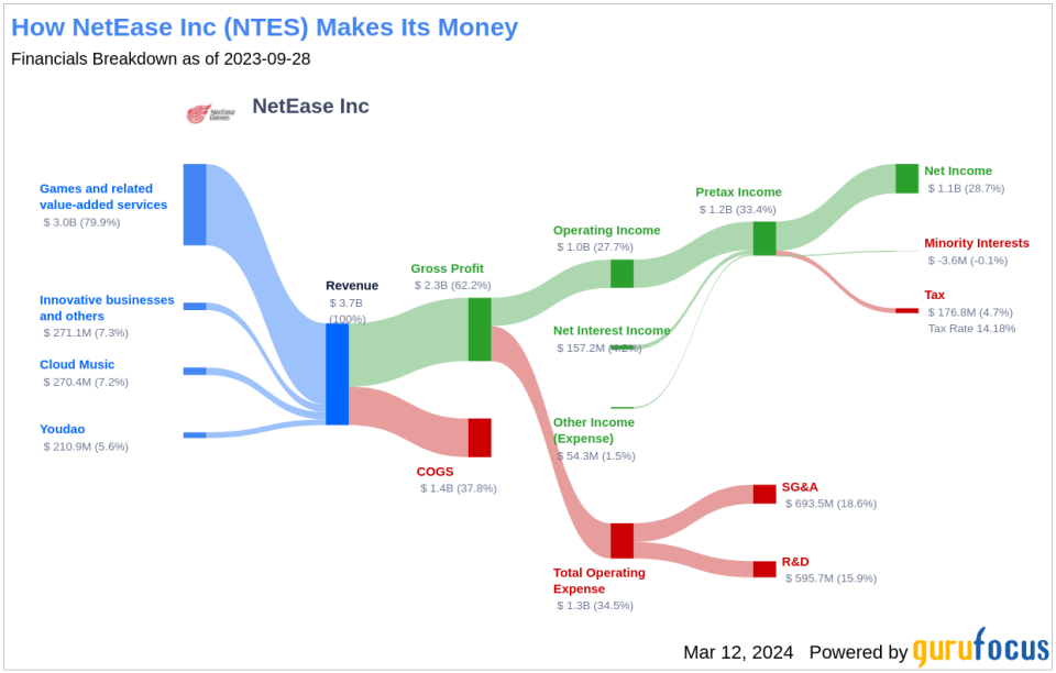 NetEase Inc's Dividend Analysis