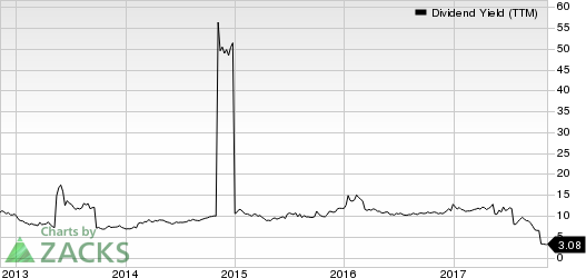 Drive Shack Inc. Dividend Yield (TTM)