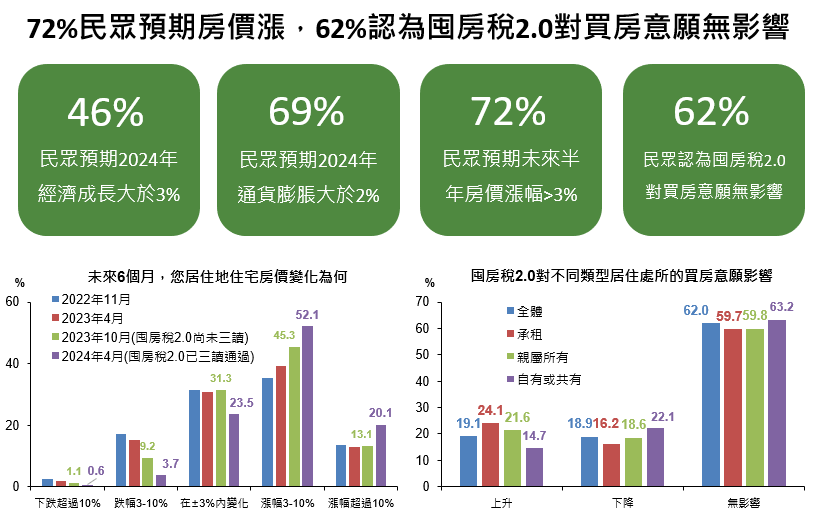 國泰經濟信心買賣房。圖/國泰金提供