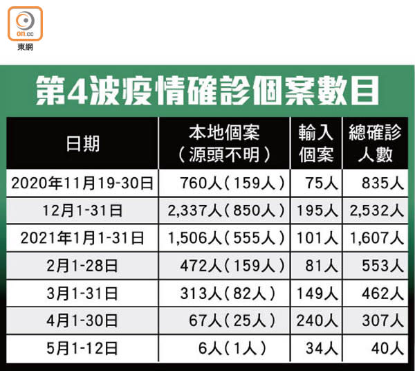 第4波疫情確診個案數目