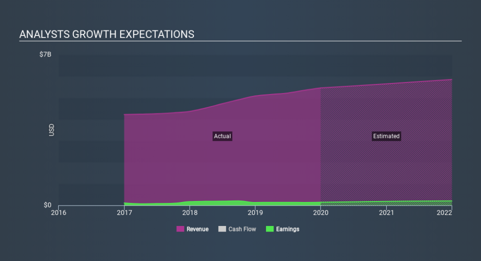 NYSE:SEM Past and Future Earnings, February 24th 2020