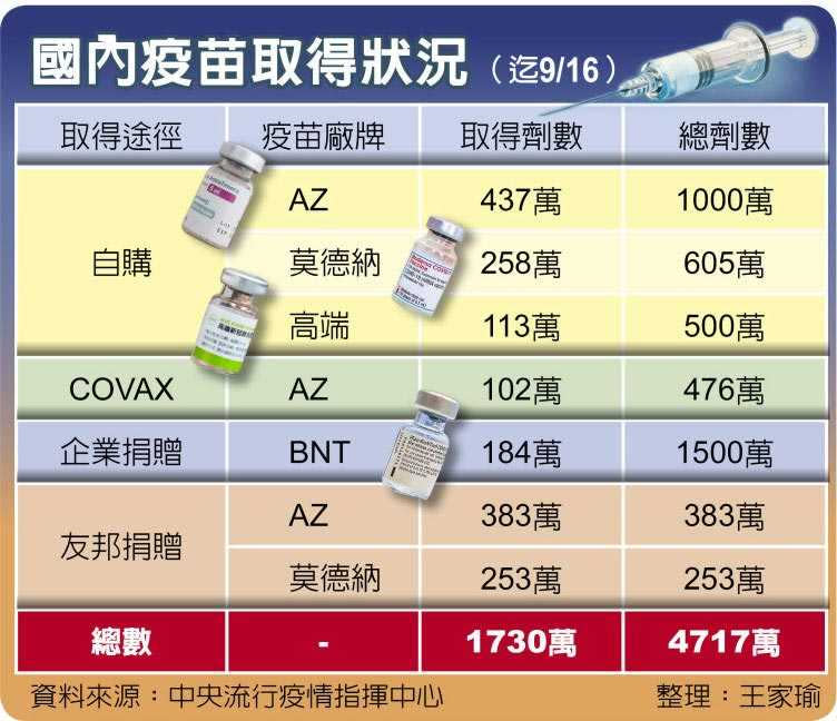 國內疫苗取得狀況（迄9/16）