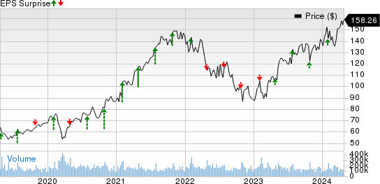 Alphabet Inc. Price and EPS Surprise