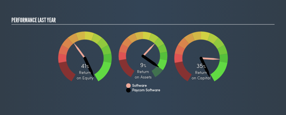 NYSE:PAYC Past Revenue and Net Income, April 1st 2019