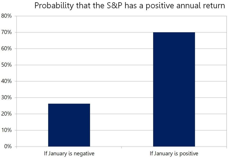 gráfico que muestra la probabilidad de que el S&P 500 tenga un año positivo si enero es positivo o negativo