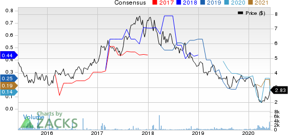 Norsk Hydro ASA Price and Consensus