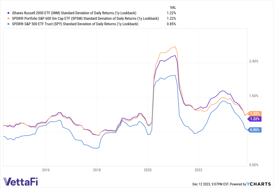 Chart of standard deviation of daily returns with a 1 year lookback for SPY, SPSM, and IWM between April 2014 and current. 