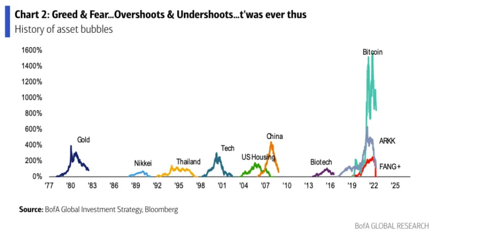 BoFA chart: History of asset bubbles