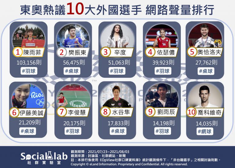 東奧／10位超人氣外國選手聲量排行榜　第1名是她奪金評價超兩極