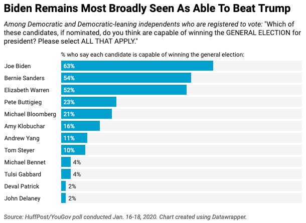 Majorities of Democratic and Democratic-leaning voters see Biden, Sanders and Warren as capable of defeating Trump in this November's general election. (Photo: Ariel Edwards-Levy/HuffPost)