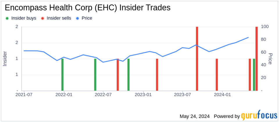 Insider Sale: Chief Medical Officer Elissa Charbonneau Sells 10,000 Shares of Encompass Health Corp (EHC)