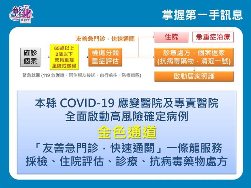 彰化縣+497例　高風險確診個案採金色通道一條龍服務