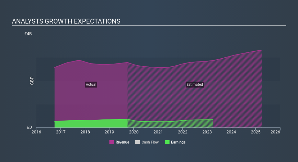 LSE:BRBY Past and Future Earnings April 7th 2020