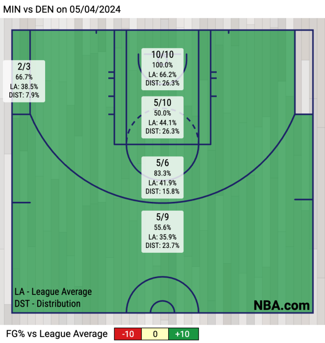 MIN vs DEN on 05_04_2024.png