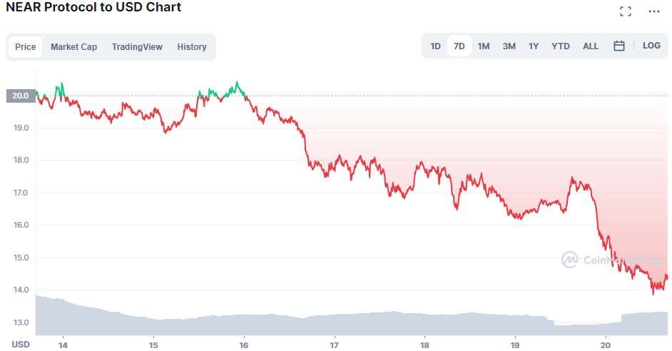 Near Protocol chart