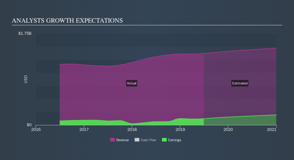 NYSE:MSA Past and Future Earnings, October 21st 2019