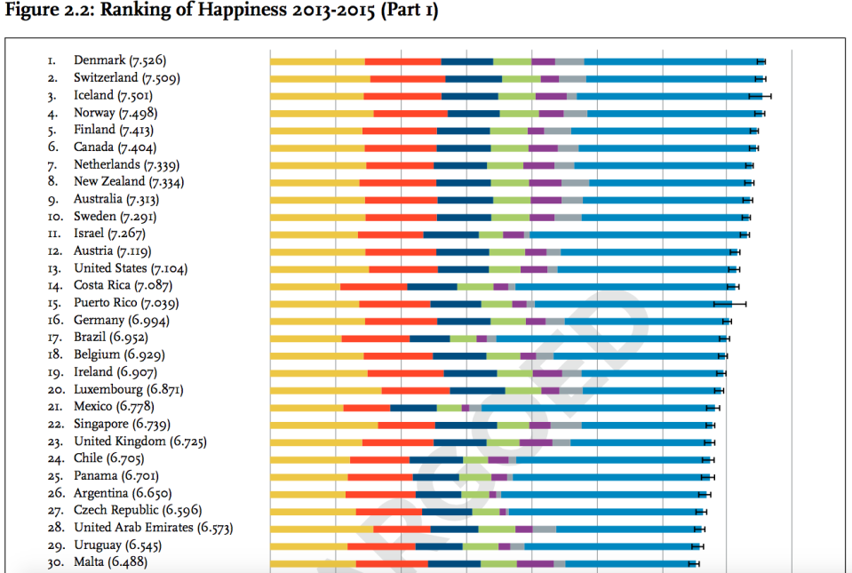 world happiness report 2016