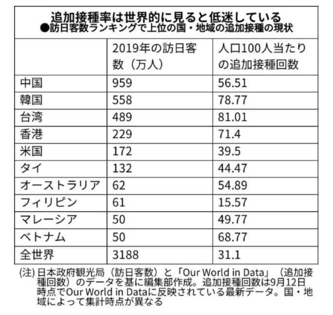 ▲放眼國際，美國要求除公民、永久居民、移民簽證持有者以外的所有人在入境時都必須注射過兩劑認證的疫苗，不需要陰性證明書；入境韓國後雖然仍需要進行PCR檢測，但從9月3日起，無論是否接種疫苗，都不再需要入境前檢測的陰性證明書。（圖／翻攝自《日經新聞》）