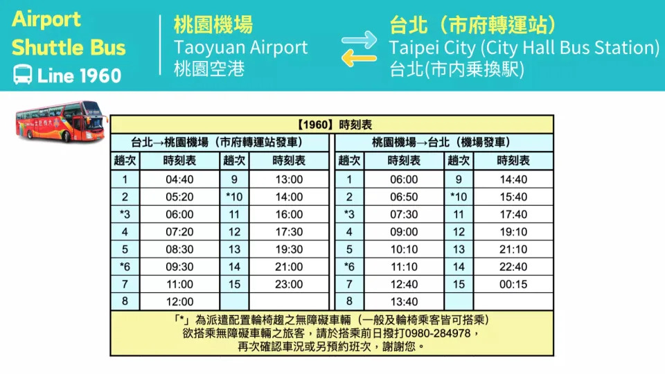 台灣旅遊｜桃園機場交通優惠推介！桃園機場捷運單程$30.5/台北接駁巴士每程$26起