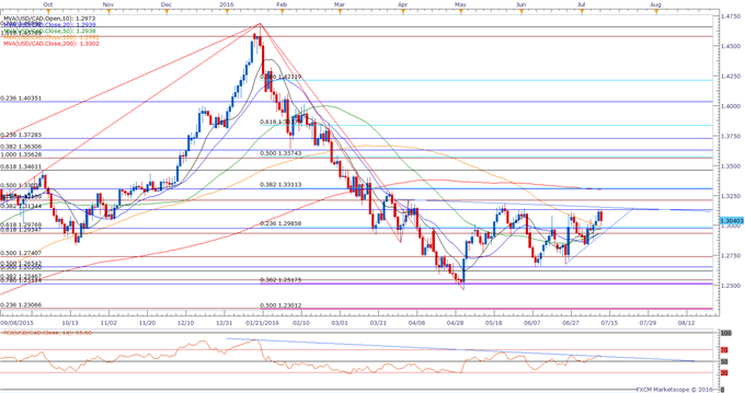 USD/CAD Daily Chart