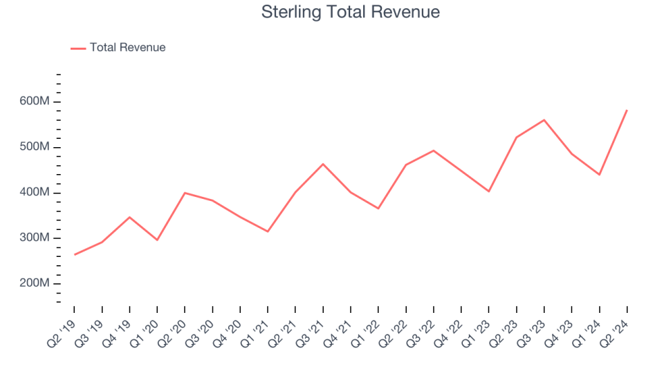 Sterling Total Revenue